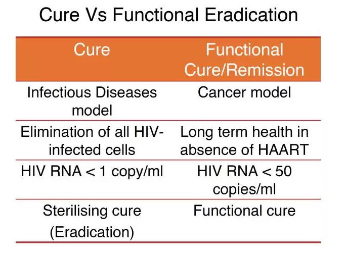 清除所有能再激活的HIV DNA，功能性治愈是完全有可能的