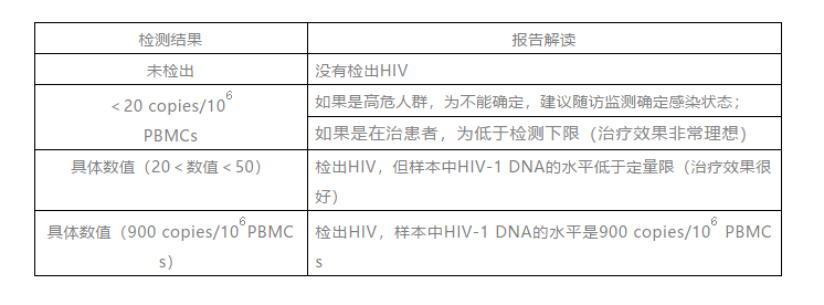 全血HIV-1 DNA定量检测报告解读