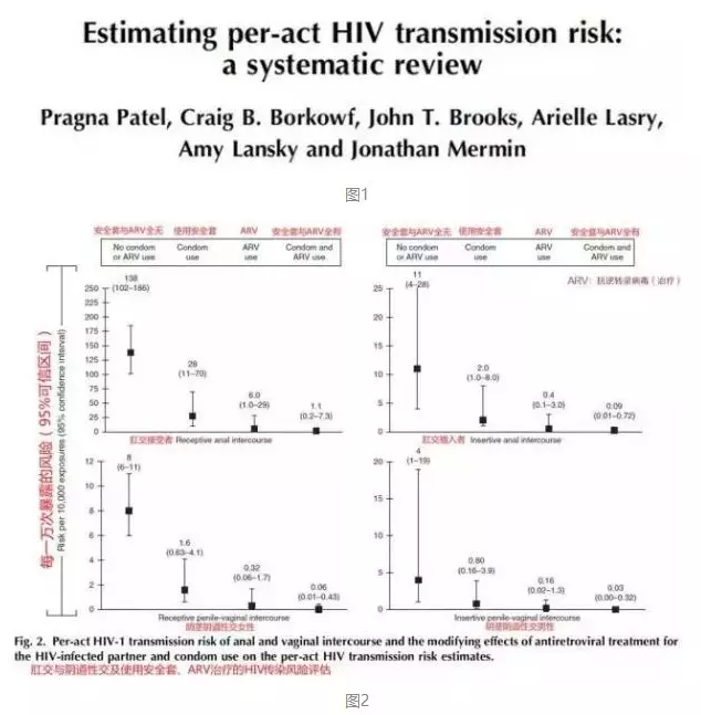 总体来说使用安全套可以减少 80% 的 HIV 传染风险