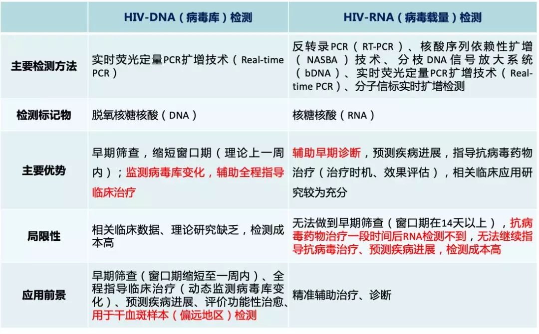 表2 HIV-DNA与HIV-RNA检测方法的对比表