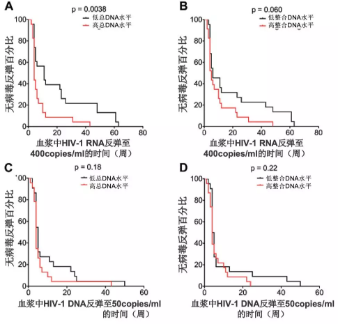 图13　不同水平HIV-1 DAN患者停药后发生HIV-RNA反弹的比例