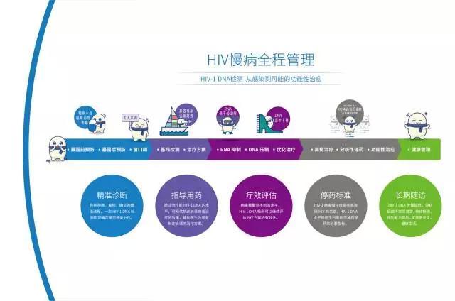 HIV慢病全程管理