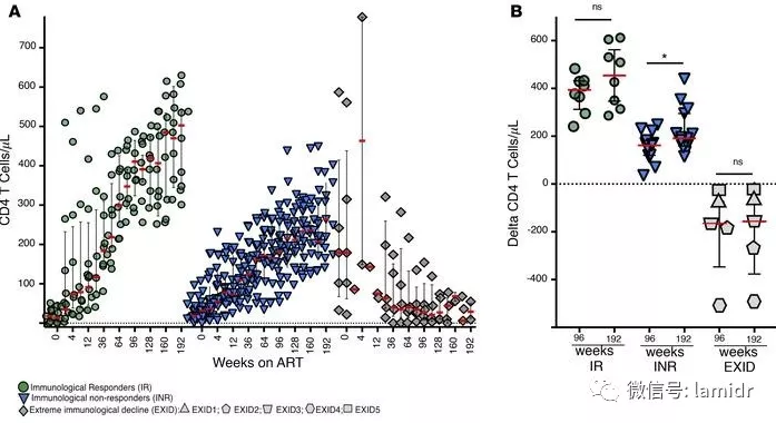 5例EXID参与者平均下降了157个CD4+T细胞μL，同时却始终保持病毒抑制。
