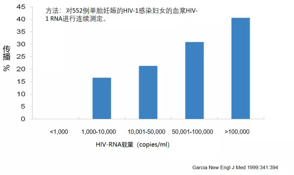 母亲病载和围产期传播风险(WITS研究)