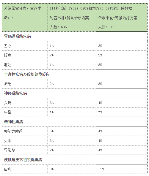 利匹韦林与依非韦伦的不良反应对照