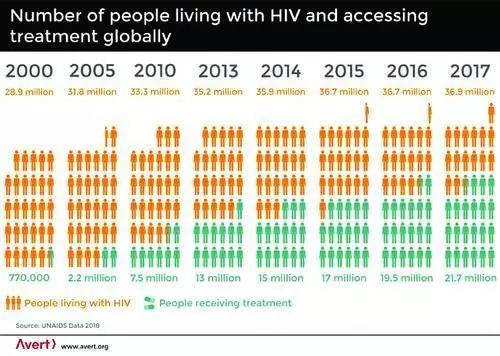 感染艾滋病不治疗的话，对一个人的生存时间和生活质量有非常大的影响。