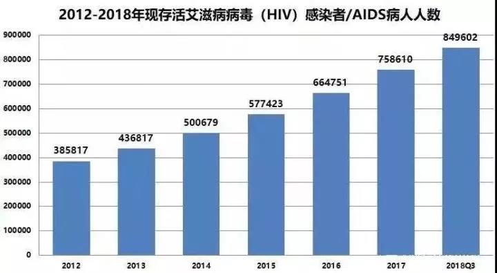 2012-2018年现存活艾滋病病毒感染者与AIDS病人人数