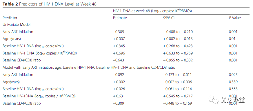 第48周时HIV-1DNA水平的预测指标